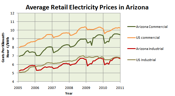 Average Retail Electricity Prices in Arizona