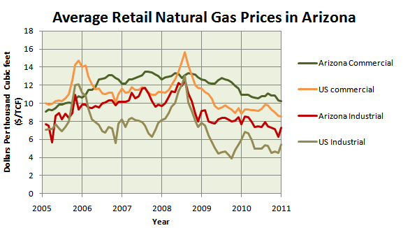 Average Retail Natural Gas Prices