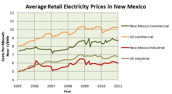 Average Retail Electricity Prices