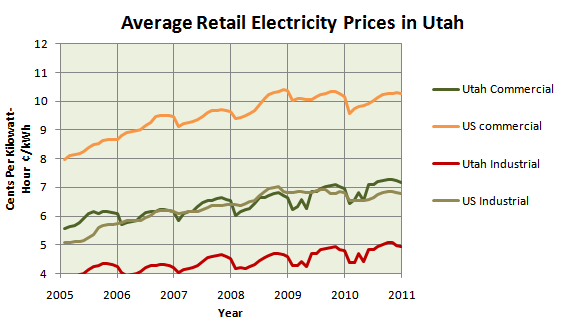 Average Retail Electricity Prices
