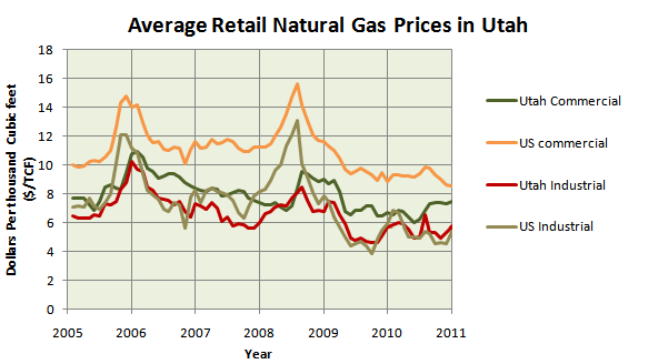 Average Retail Natural Gas Prices